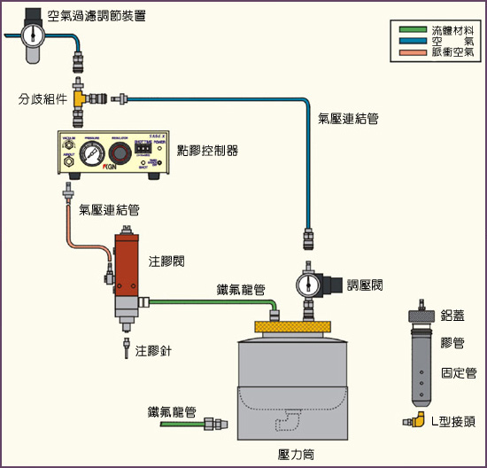 注膠閥系統應用圖