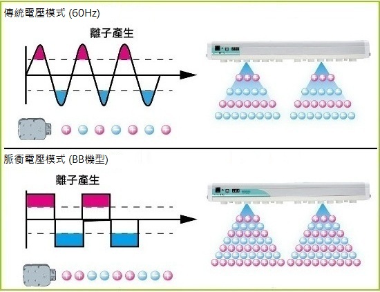 Ionizer 靜電消除棒