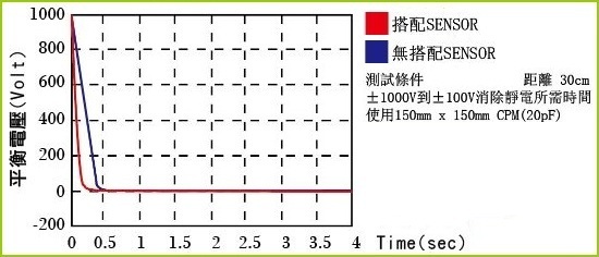 Ionizer 靜電消除棒外接靜電感測器