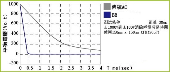 Ionizer 靜電消除棒