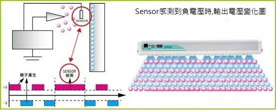 Ionizer 靜電消除棒外接靜電感測器