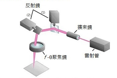 雷雕技術原理示意圖