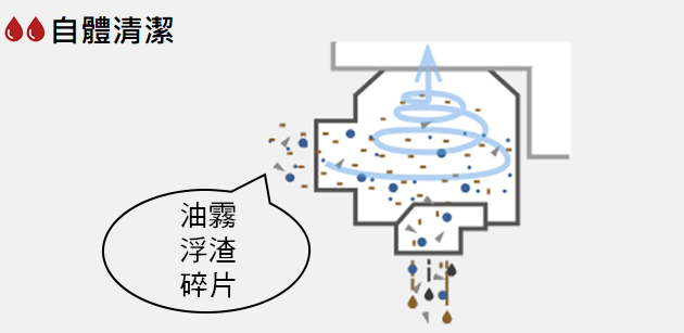 CNC油霧回收機自體清潔