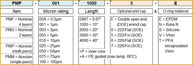 Ordering Information of Tech Seed Melt Blown Filter Cartridges