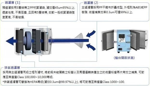 CKU 集塵設備構造與特色