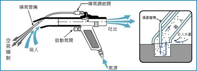 W101-II 氣動吸塵槍應用示意圖
