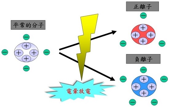 除靜電離子的產生