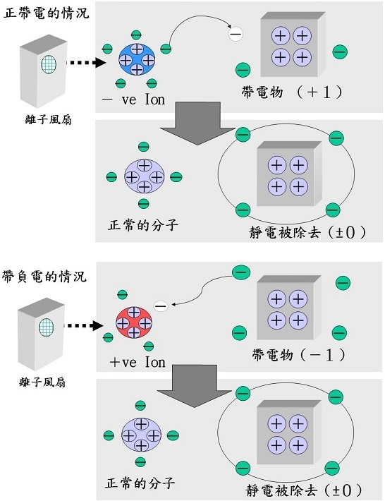 如何消除靜電