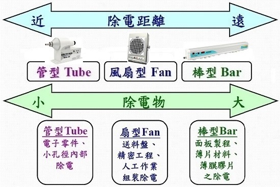 如何選用合適之靜電消除器