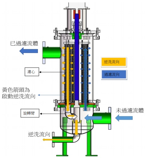 逆洗過濾器原理