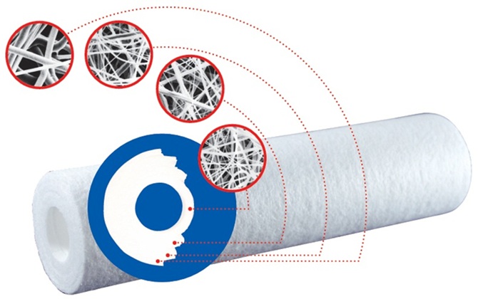 Melt Blown Filter Cartridge